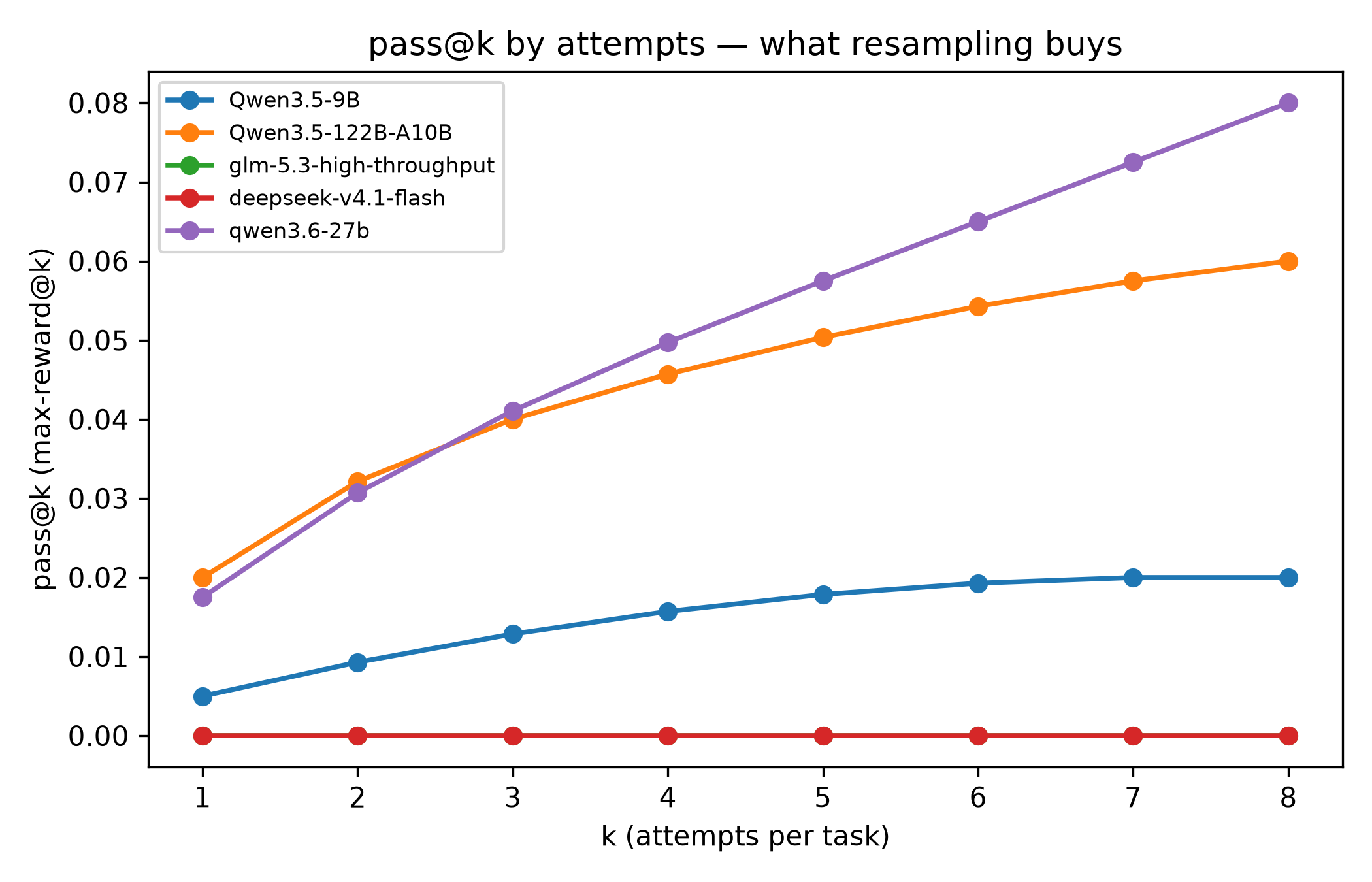 pass@k by attempts for Qwen3.5-9B, Qwen3.5-122B-A10B, glm-5.3-high-throughput, deepseek-v4.1-flash and qwen3.6-27b, k from 1 to 8.