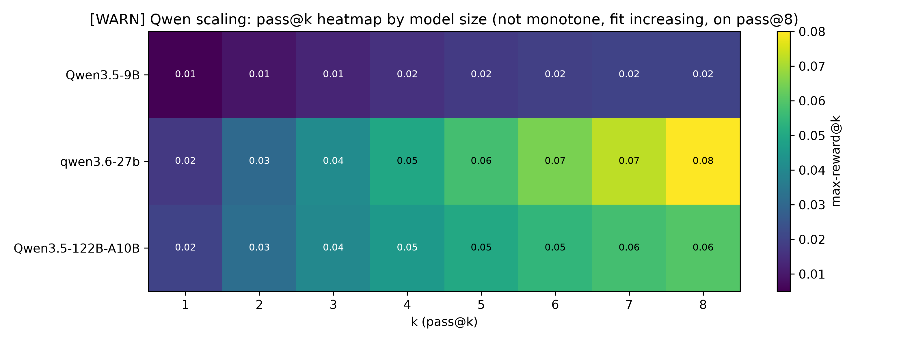 Heatmap of pass@k by Qwen model size, k from 1 to 8.