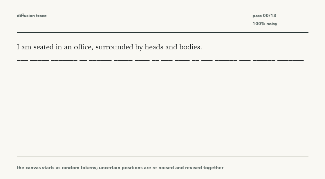 A masked diffusion trace for an office prompt, where blank spans fill in over denoising passes.